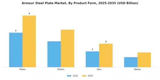 Armour Steel Plate Market Segment Image 1