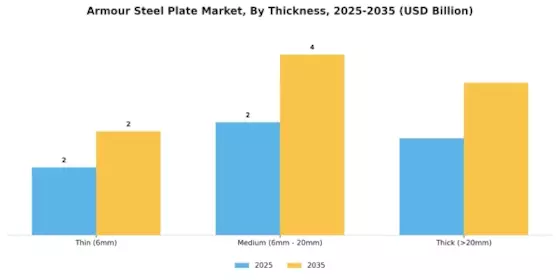 Armour Steel Plate Market Segment Image 2