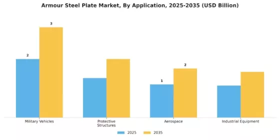 Armour Steel Plate Market Segment Image 3