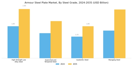 Armour Steel Plate Market Segment Image 0