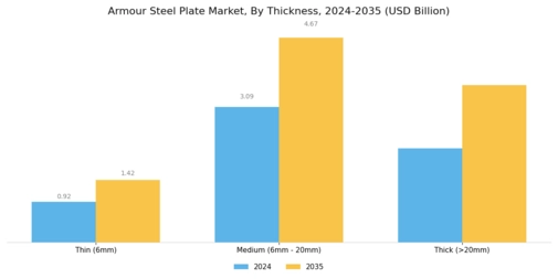 Armour Steel Plate Market Segment Image 2
