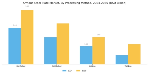Armour Steel Plate Market Segment Image 4