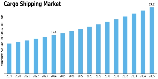 Cargo Shipping Market Size