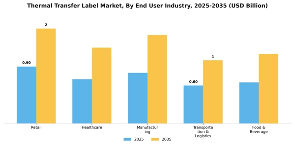 Thermal Transfer Label Market Segment Image 2