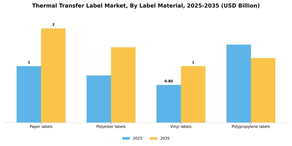 Thermal Transfer Label Market Segment Image 3