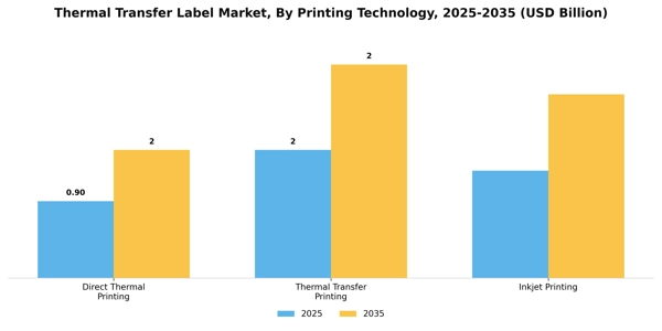 Thermal Transfer Label Market Segment Image 4