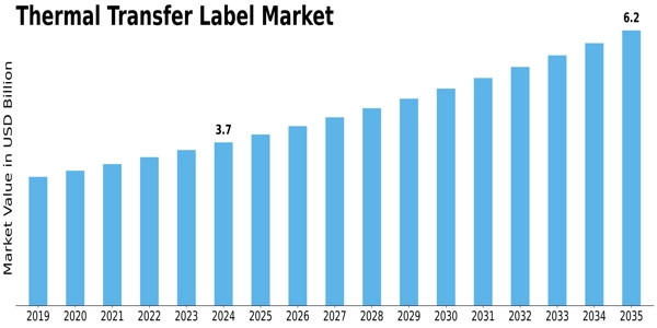 Thermal Transfer Label Market Size