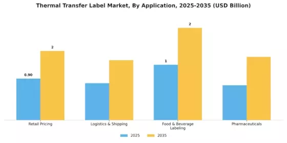 Thermal Transfer Label Market Segment Image 2