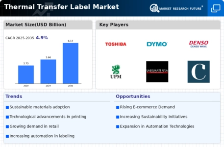 Thermal Transfer Label Market Infographic