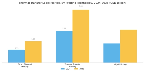 Thermal Transfer Label Market Segment Image 1