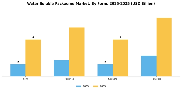 Water Soluble Packaging Market Segment Image 2