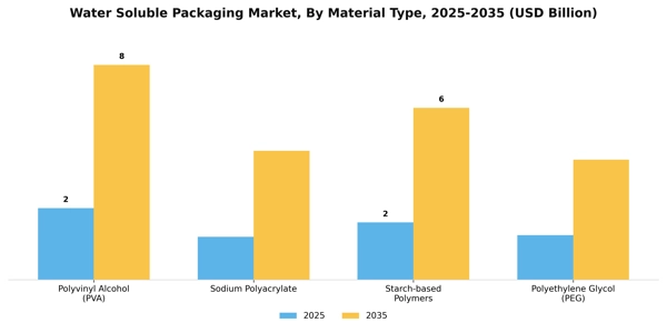 Water Soluble Packaging Market Segment Image 3