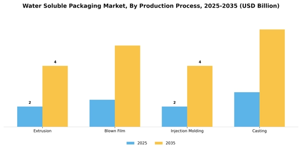 Water Soluble Packaging Market Segment Image 4