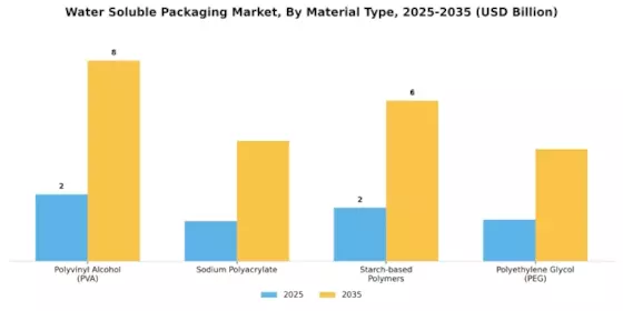 Water Soluble Packaging Market Segment Image 0