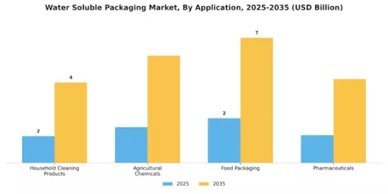 Water Soluble Packaging Market Segment Image 1