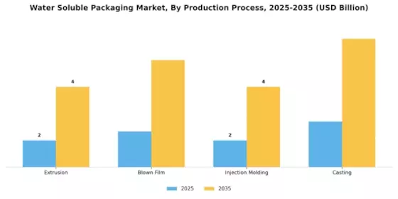 Water Soluble Packaging Market Segment Image 3