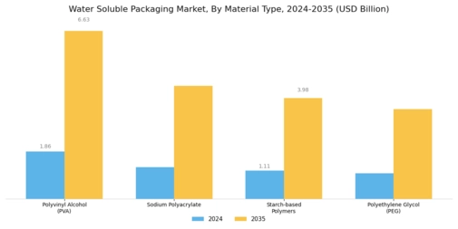 Water Soluble Packaging Market Segment Image 0