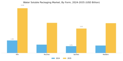 Water Soluble Packaging Market Segment Image 2