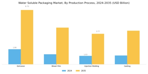 Water Soluble Packaging Market Segment Image 3