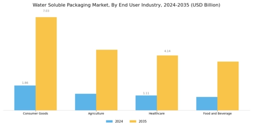 Water Soluble Packaging Market Segment Image 4