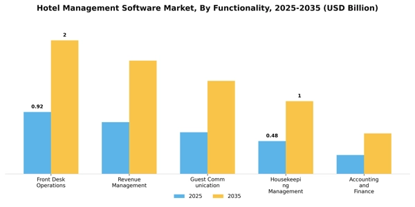 Hotel Management Software Market Segment Image 1