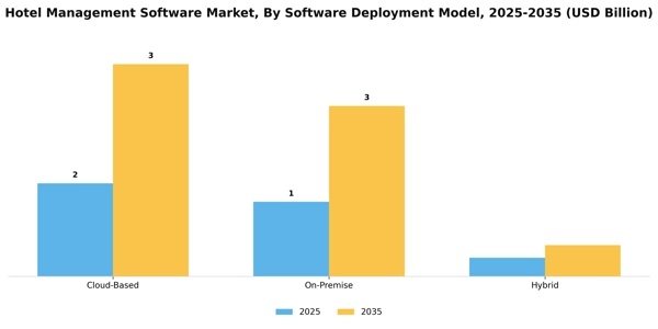 Hotel Management Software Market Segment Image 3