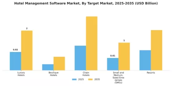 Hotel Management Software Market Segment Image 2