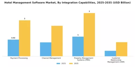 Hotel Management Software Market Segment Image 4