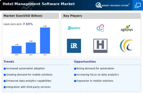 Hotel Management Software Market Infographic