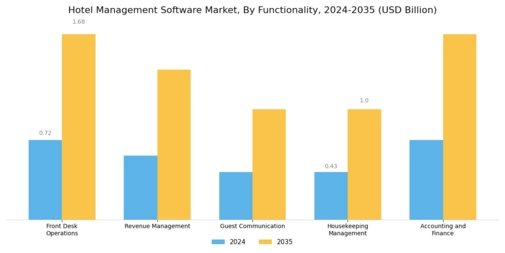 Hotel Management Software Market Segment Image 1
