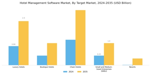 Hotel Management Software Market Segment Image 2