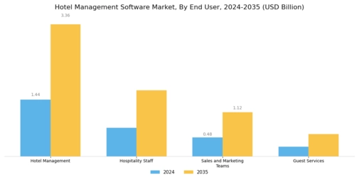 Hotel Management Software Market Segment Image 3