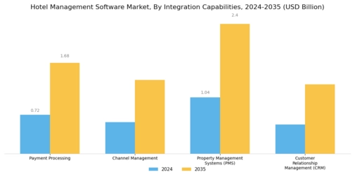 Hotel Management Software Market Segment Image 4