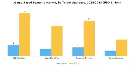 Game Based Learning Market Segment Image 2