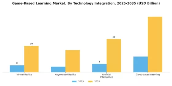 Game Based Learning Market Segment Image 4