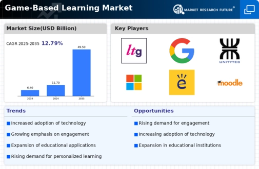 Game Based Learning Market Infographic