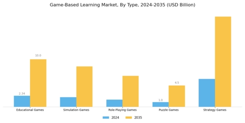 Game Based Learning Market Segment Image 0