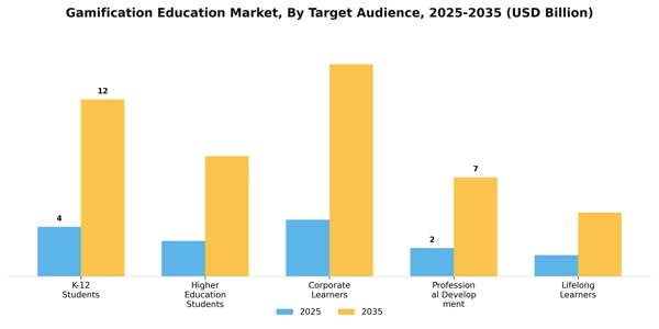 Gamification Education Market Segment Image 2