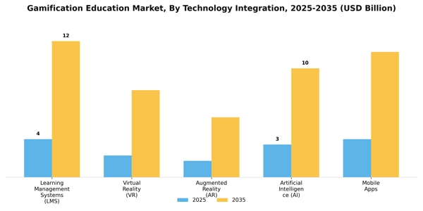 Gamification Education Market Segment Image 3