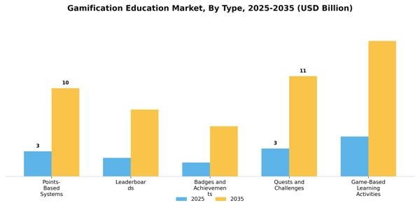 Gamification Education Market Segment Image 4