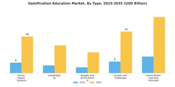 Gamification Education Market Segment Image 0