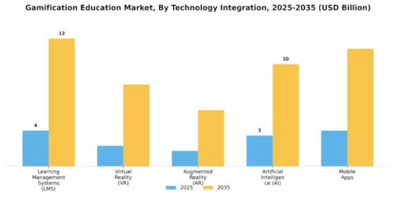 Gamification Education Market Segment Image 4
