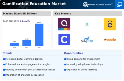 Gamification Education Market Infographic