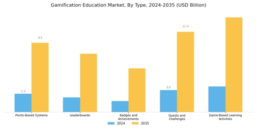 Gamification Education Market Segment Image 0
