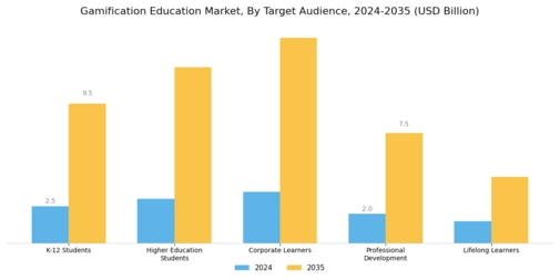 Gamification Education Market Segment Image 1