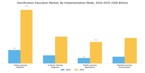 Gamification Education Market Segment Image 2