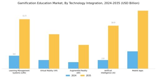 Gamification Education Market Segment Image 4