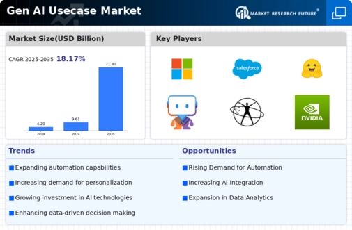 Genai Usecase Market Infographic