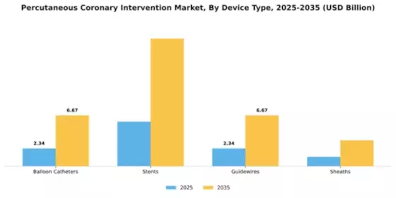 Percutaneous Coronary Intervention Market Segment Image 1