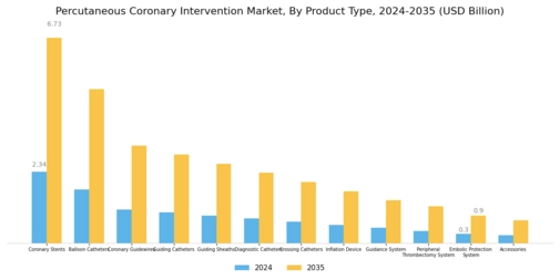 Percutaneous Coronary Intervention Market Segment Image 0